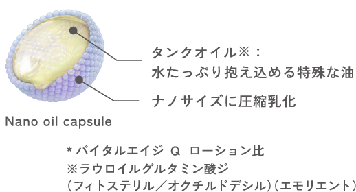 タンクオイル:水たっぷり抱え込める特殊な油 ナノサイズに圧縮乳化 Nano oil capsule (ナノオイルカプセル) *バイタルエイジ Q ローション比